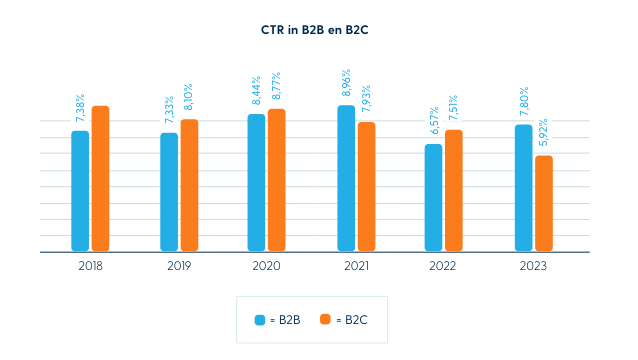 CTR E-mailmarketing B2B vs B2C