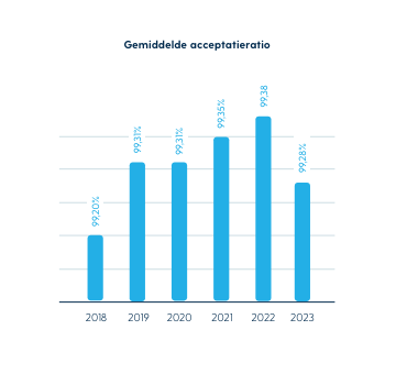 Gemiddelde Acceptatie ration 2018 tot en met 2023