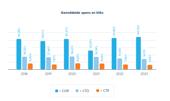 Gemiddelde Opens en kliks 2018 - 2023